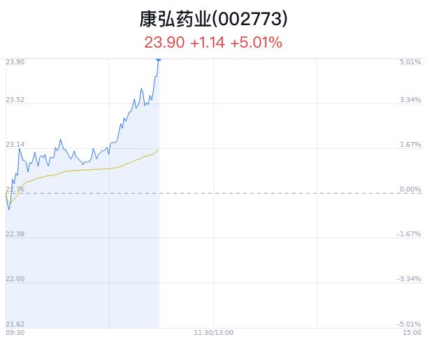 康弘药业创2年新高 广州生物医药政策扶持加强