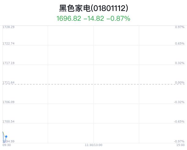 黑色家电行业盘中跳水，兆驰股份跌1.09%