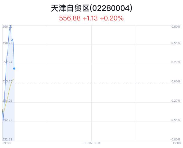 天津自贸区概念盘中跳水，海航科技跌0.43%