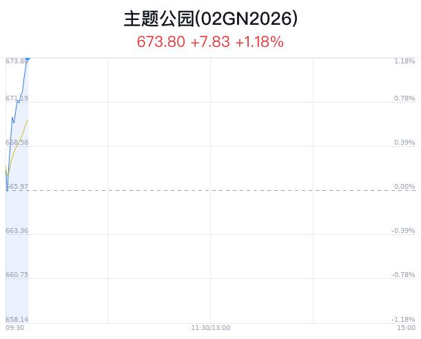 主题公园概念盘中拉升，龙韵股份涨3.40%