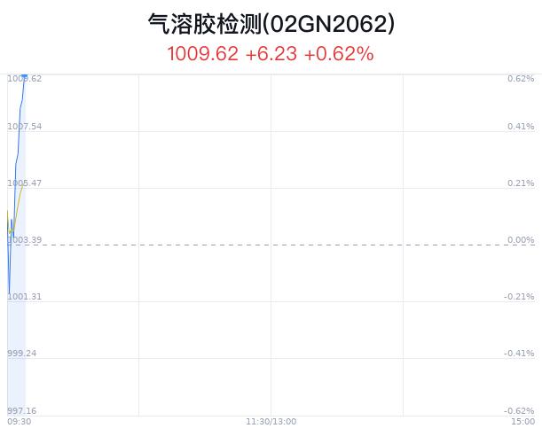 气溶胶检测概念盘中拉升，捷强装备涨2.68%