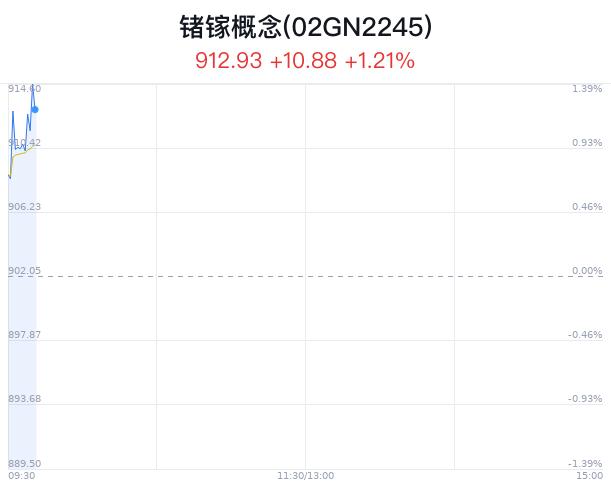 锗镓概念盘中拉升，罗平锌电涨2.12%