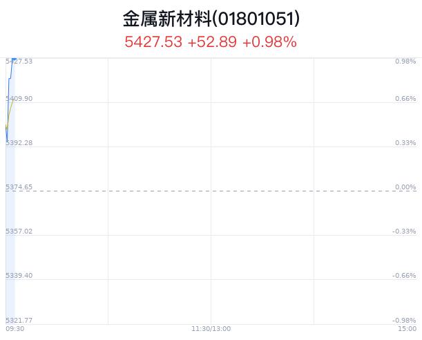 金属新材料行业盘中拉升，银河磁体涨4.87%