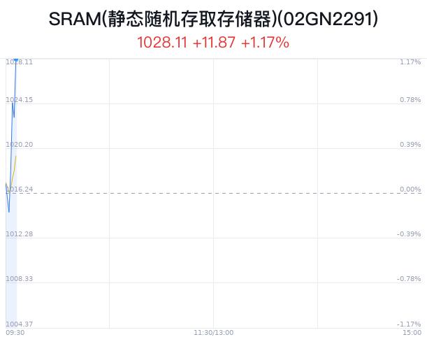 SRAM(静态随机存取存储器)概念盘中拉升，睿能科技涨2.45%