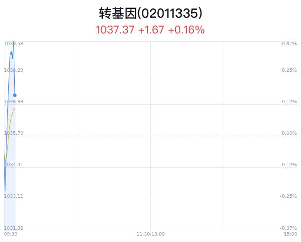 转基因概念盘中拉升，农发种业涨0.44%