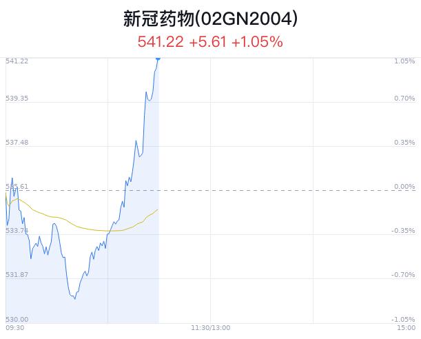 新冠药物概念盘中拉升，拓新药业涨停