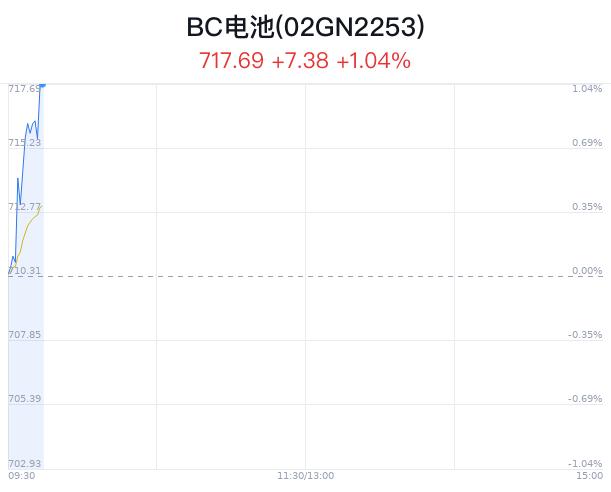 BC电池概念盘中拉升，永和智控涨停