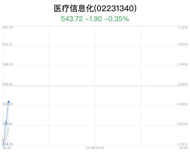 医疗信息化概念盘中拉升，麦迪科技涨2.35%