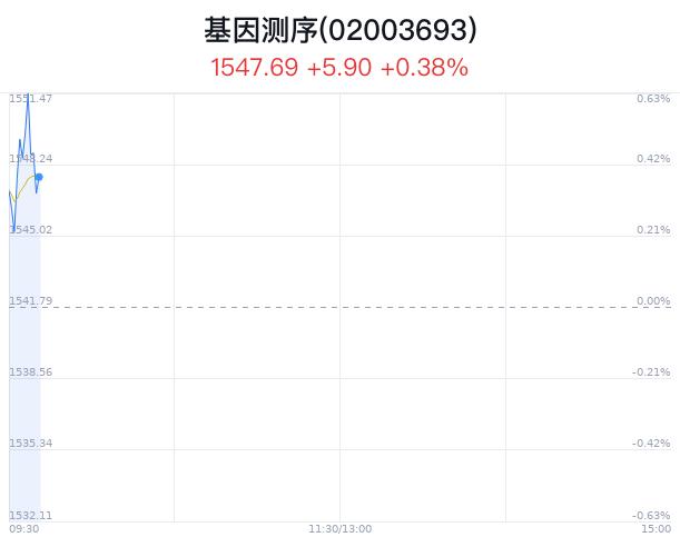 基因测序概念盘中拉升，东富龙涨4.48%