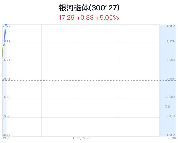 银河磁体涨5.05% 再生有色金属产业增长