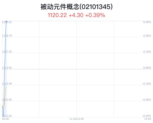 被动元件概念盘中拉升，鸿远电子涨2.89%