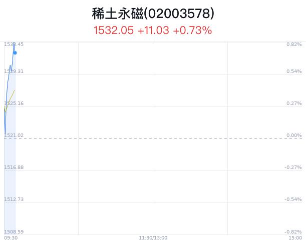 稀土永磁概念盘中拉升，银河磁体涨5.60%