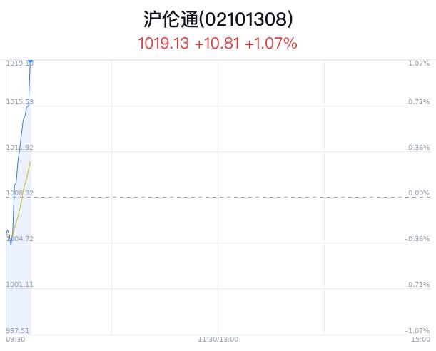 沪伦通概念盘中拉升，明阳智能涨1.98%