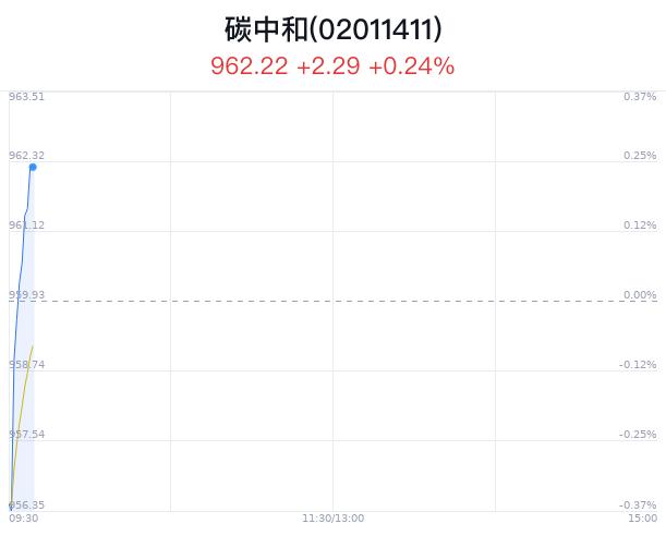 碳中和概念盘中拉升，长青集团涨6.56%