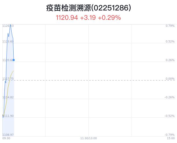 疫苗检测溯源概念盘中跳水，ST易联众跌0.60%