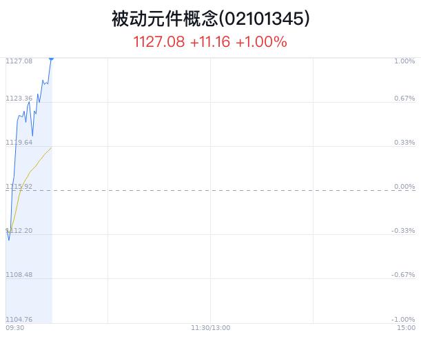 被动元件概念盘中拉升，博迁新材涨9.95%