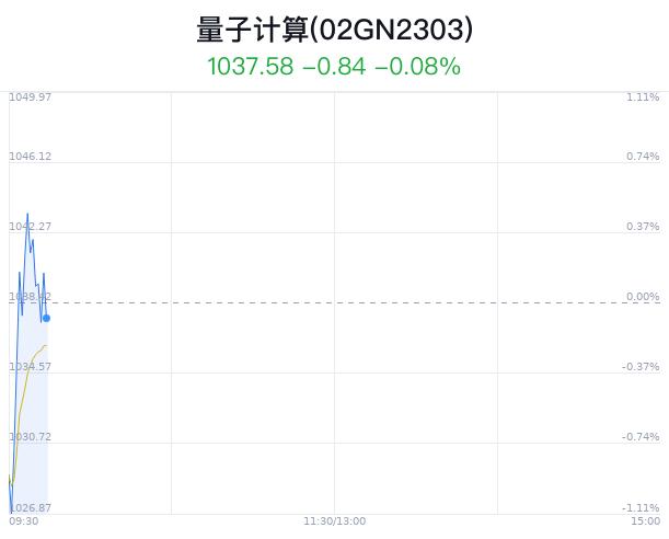 量子计算概念盘中跳水，格尔软件跌0.42%