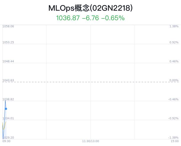 MLOps概念盘中跳水，传音控股跌2.76%