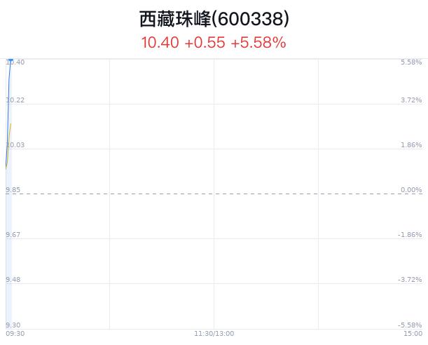 西藏珠峰股价突破10元 国君主动配置王大霁团队看好铜油比