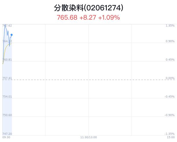 分散染料概念盘中拉升，建新股份涨9.26%