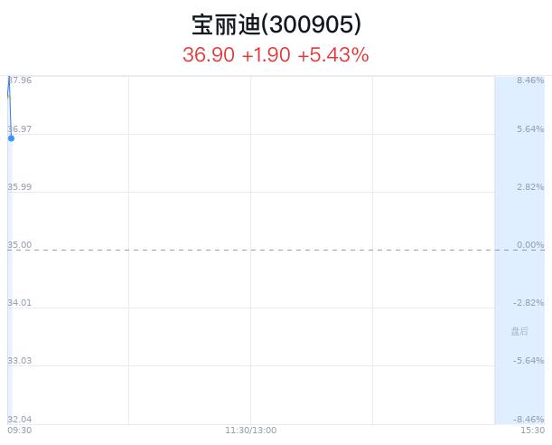 宝丽迪上涨6.51%创近3年新高 主力净流出2049万元