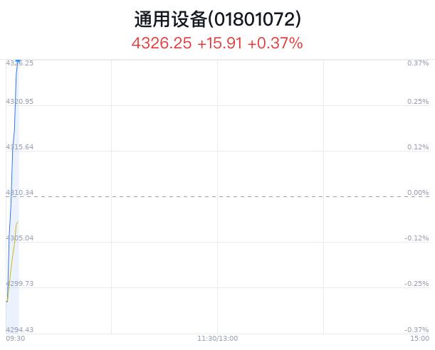 通用设备行业盘中拉升，永和智控涨停