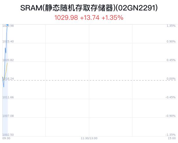 SRAM(静态随机存取存储器)概念盘中拉升，西测测试涨3.20%