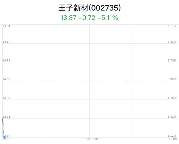 王子新材大跌5.04% 近半年1家券商买入建议