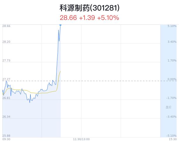 科源制药创1月新高 广州生物医药政策扶持加强