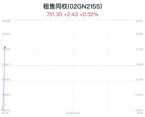 租售同权概念盘中拉升，南国置业涨5.05%