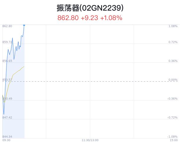 振荡器概念盘中拉升，天奥电子涨2.29%