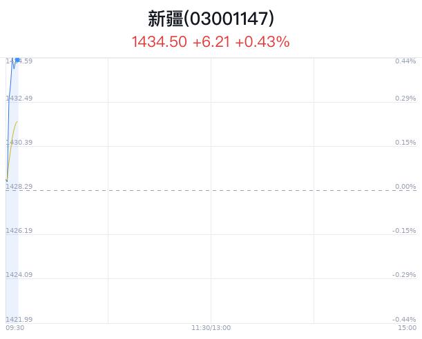 新疆板块盘中拉升，博纳影业涨4.62%