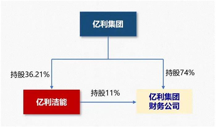 40亿存款开始减值，ST亿利股价连续一字跌停，11万股东何去何从？