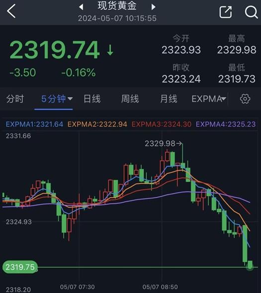 黄金突然跳水！金价短线急跌逾10美元 中东停火谈判传重磅消息