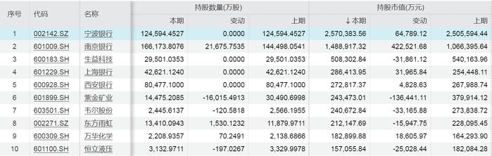 全球资金加仓A股！QFII最新重仓股名单出炉