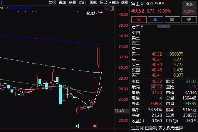 刚刚涨停潮！有个股5连板！相关公司昨晚多提示风险