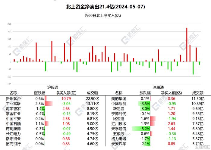 南北水 | 南水全天净卖出21.4亿元，连续2日加仓贵州茅台，北水抢筹中国银行