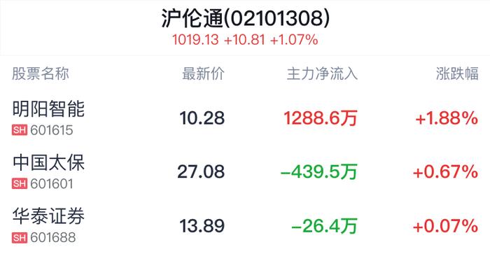 沪伦通概念盘中拉升，明阳智能涨1.98%