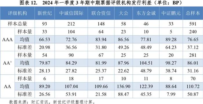 【市场表现】2024年一季度非金融企业债务融资工具利差分析