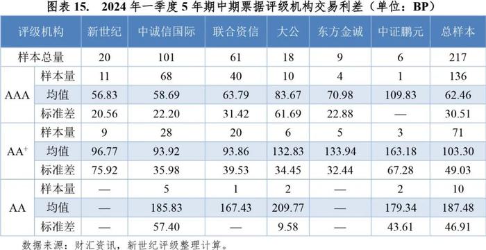 【市场表现】2024年一季度非金融企业债务融资工具利差分析