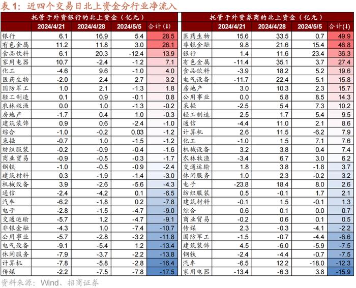 【招商策略】近期北上资金动向与加仓结构如何？——金融市场流动性与监管动态周报