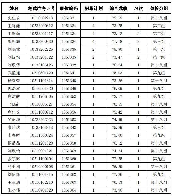 河北省2024年度公务员录用省市县乡四级联考暨选拔选调生唐山考区（不含省司法厅驻唐单位）体检安排及体检人选