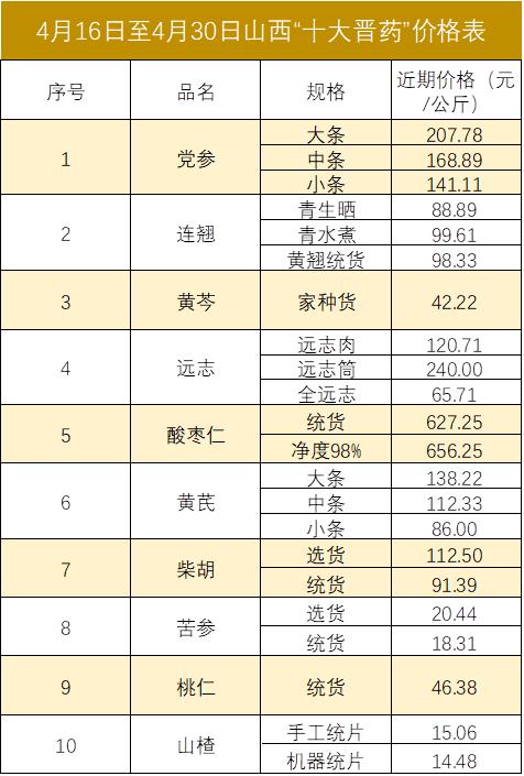 新华指数|热门中药材价格有所回落，山西“十大晋药”中药材价格指数三涨六跌一平