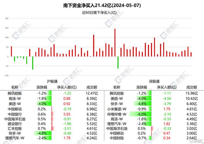 南北水 | 南水全天净卖出21.4亿元，连续2日加仓贵州茅台，北水抢筹中国银行