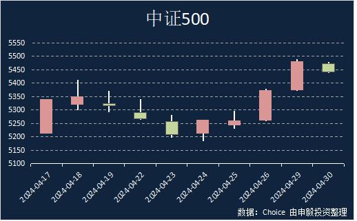 申毅投资【每周观察】20240429-20240503