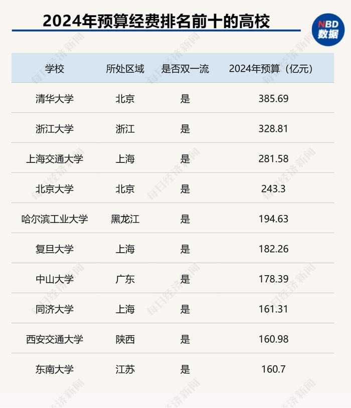 2024年高校预算陆续公布，24所高校迈入“百亿俱乐部”，这所非“双一流”学校位居地方高校榜首……