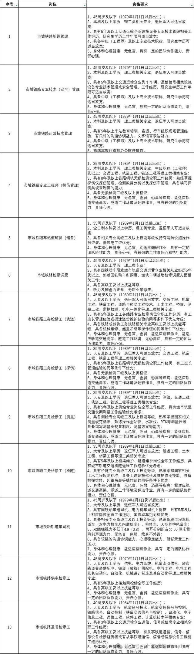 上海市域铁路运营有限公司招聘启事