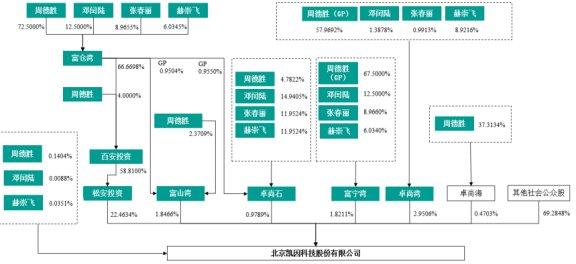 凯因科技员工持股平台拟转让股份 上市即巅峰正拟定增