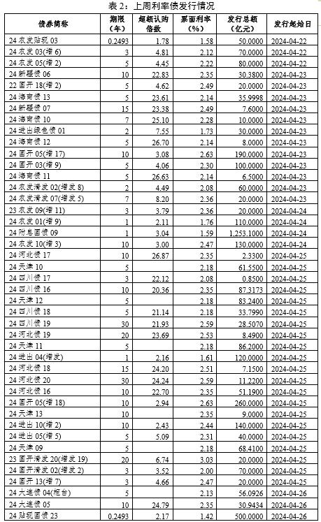 固定收益策略周报（24年17&18期）