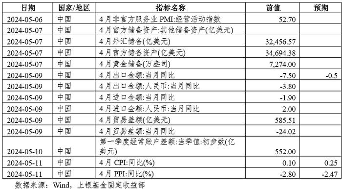 固定收益策略周报（24年17&18期）